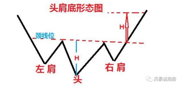 大盘走出头肩底形态!小时级别要反转了?