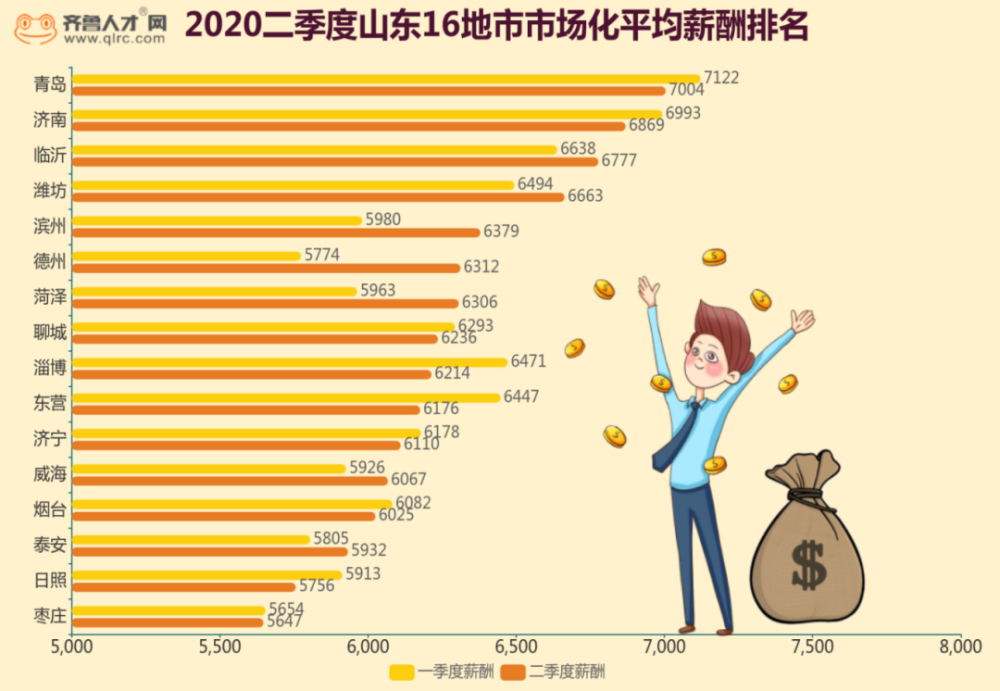 烟台人均工资_烟台大学(3)