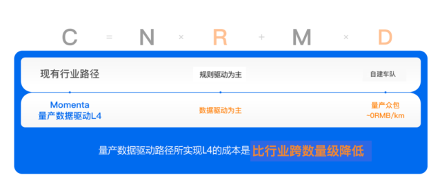 Momenta无人车横穿城乡结合部：量产传感器方案、四年后单车盈利