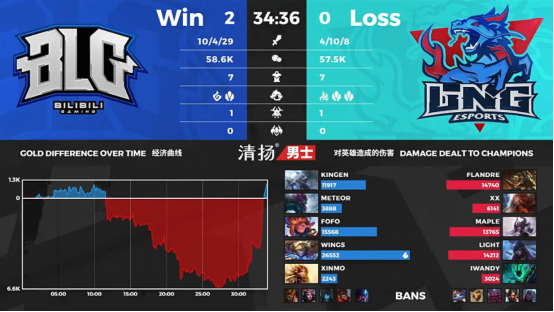 BLG零封LNG，圣枪哥又输了，METEOR表示狗熊打野很不错