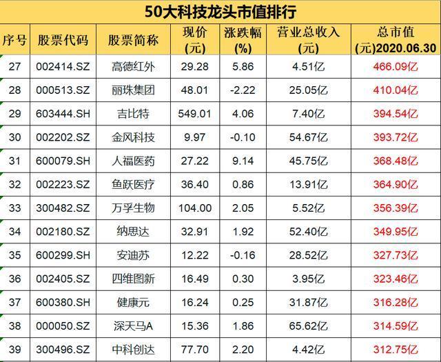 中国股市:50大科技龙头市值排行:a股"核心资产"的摇篮