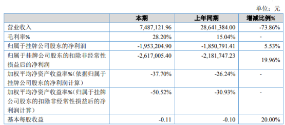 禾泰股份2019年亏损195.32万亏损增加 业务收入下降