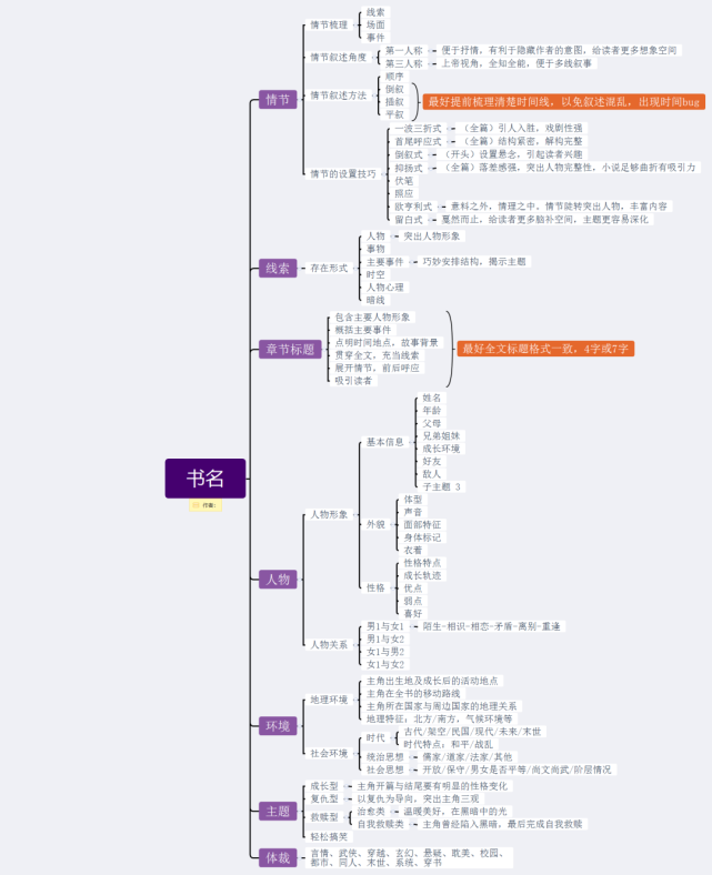 不会写小说大纲?早说啊,我手把手教你呀