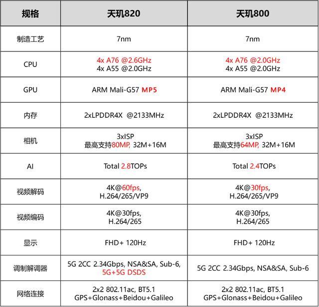 天玑820比800强多少？小编找来了红米荣耀实测，结果意外,天玑,redmi,10x,荣耀play4...