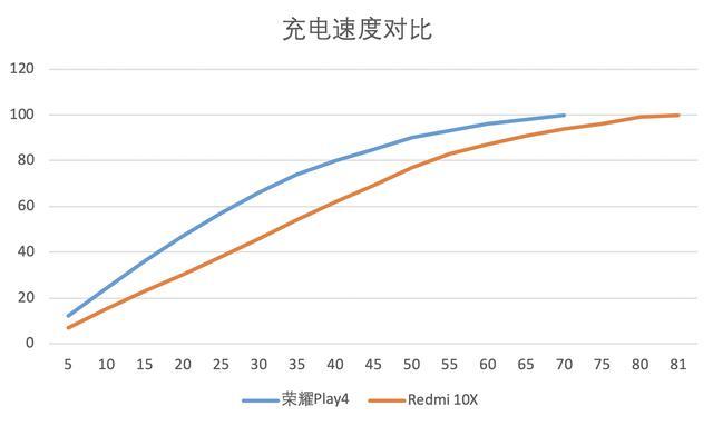 天玑820比800强多少？小编找来了红米荣耀实测，结果意外,天玑,redmi,10x,荣耀play4...