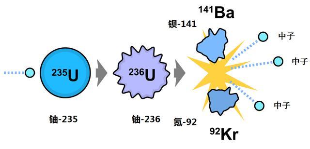 还有一种途径是裂变,铀-235受到热种子撞击时会产生裂变,产物是钡-141