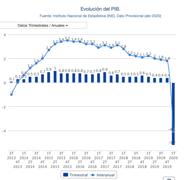 报道,由于新冠疫情的危机,西班牙第一季度的国民生产总值(gdp)下降5