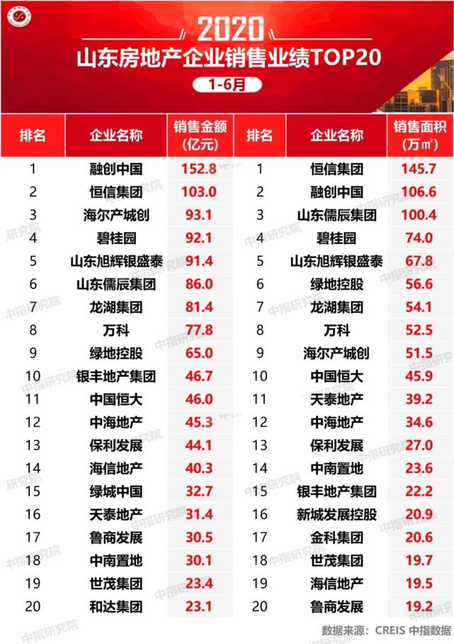 2020年上半年山东房地产企业销售业绩排行榜