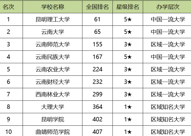 在校友会2020年中国大学排名中,云南大学 全国第65名,云南第2名,为一