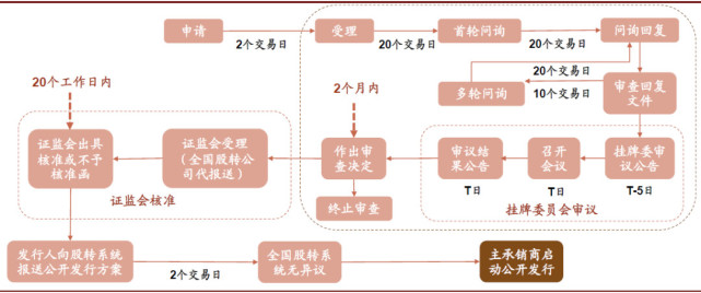 中金公司:新三板精选层首批新股收益率可能相对较高