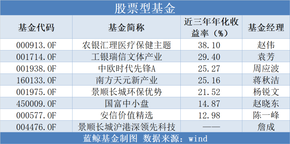 名单调整后,《基金50》分别有8只股票型基金,31只混合型基金,5只股票