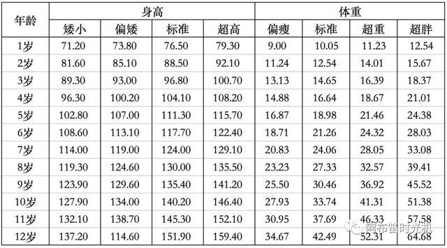 0-12岁男孩身体,体重表