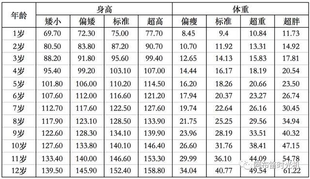 0-12岁女孩身高,体重表