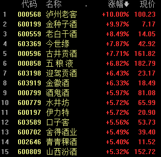 a股午间特供:两市二八分化!沪指站上3000点 白酒地产股爆发
