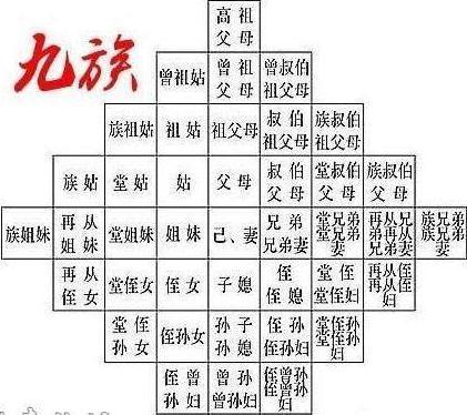 株连九族:父族四,母族三,妻族二,你确定你认得完这么多亲戚?