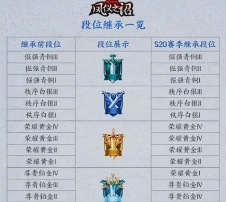 原本的时候,还可以从王者继承到星耀段位,但现在王者19星以下,就只能