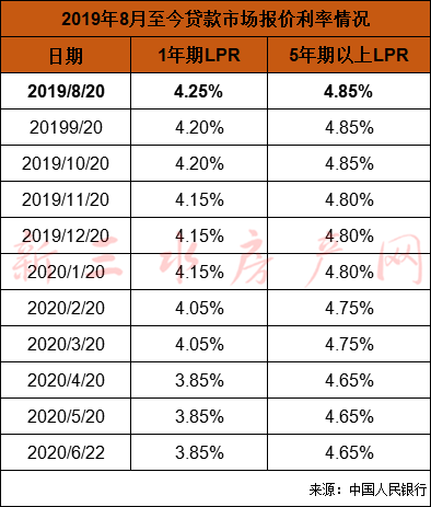 涉及公积金贷款,买房资格,房贷利率