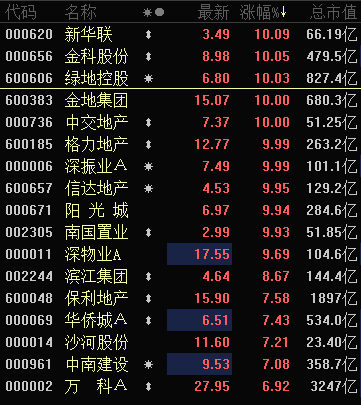 个股方面,新华联,绿地控股,中交地产,格力地产,深振业a,信达地产,阳光