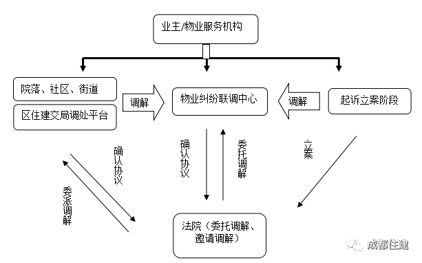 物业纠纷联动化解机制流程图