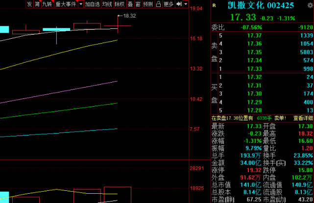 (002425)凯撒文化:该票近期启动机会很大,主力资金已经开始关注进场