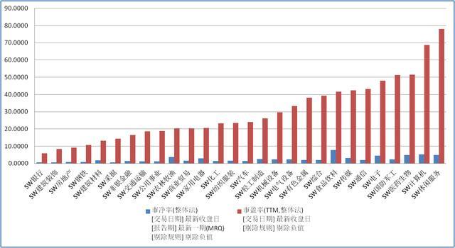 图二:a股各行业估值表现