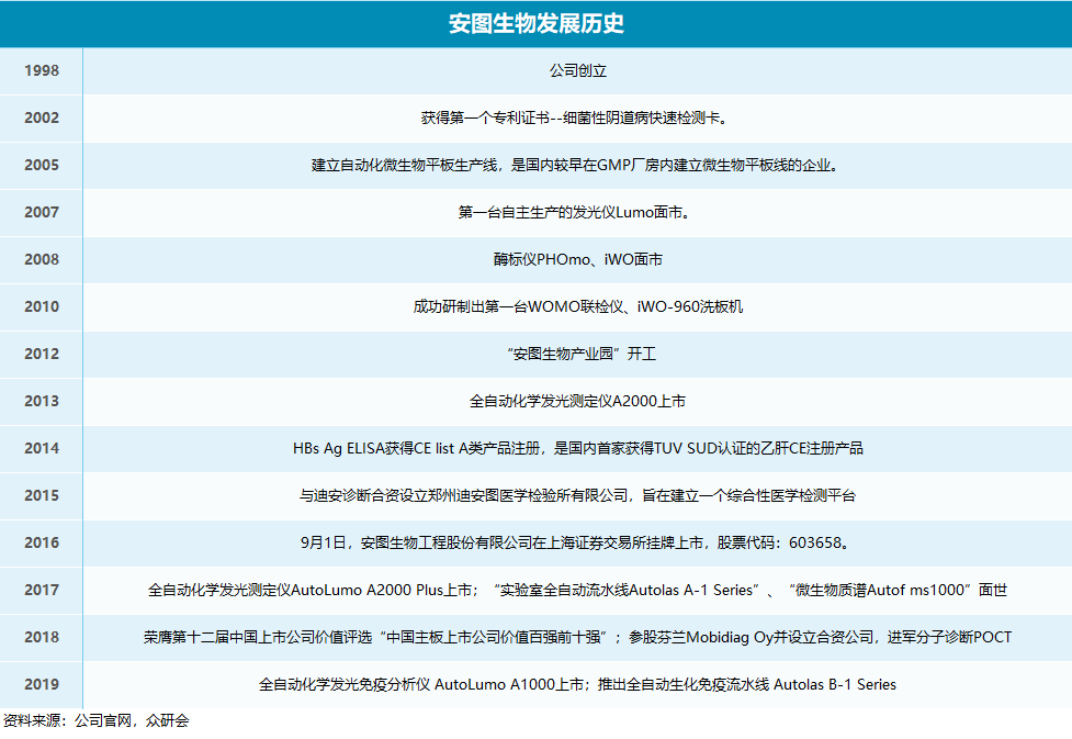 安图生物,期待未来能够继续"发光"!