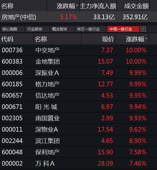 地产股狂飚！恒大、碧桂园、万科三巨头，半年都卖了至少3000亿！