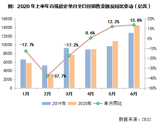 地产股狂飚！恒大、碧桂园、万科三巨头，半年都卖了至少3000亿！