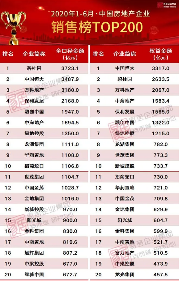 地产股狂飚！恒大、碧桂园、万科三巨头，半年都卖了至少3000亿！