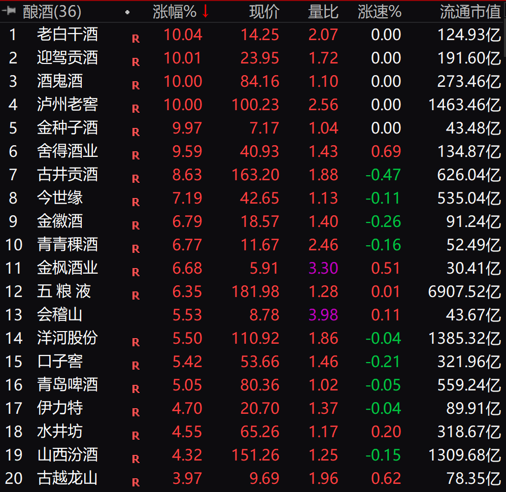 a股再上3000点!茅台盘中破1500元,1股=1瓶酒!