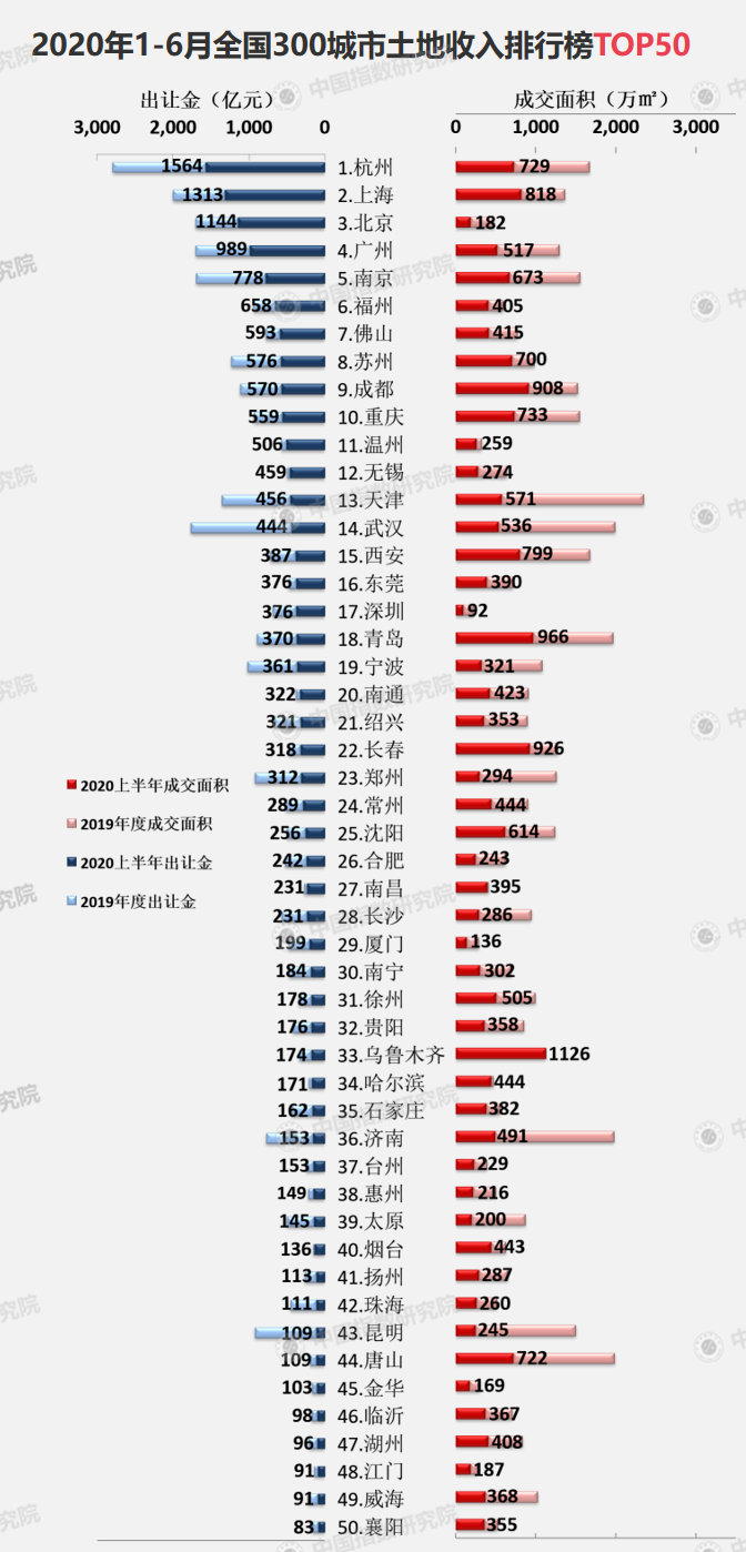 武汉土拍“硝烟”重燃，一日揽金244亿，中海、保利等数十家房企抢食