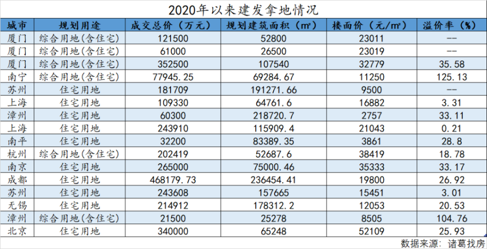 上半年耗资300亿拿下16宗地，“厦门一哥”建发显露规模野心