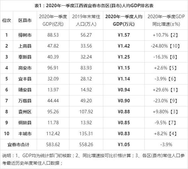 2020宜春的gdp