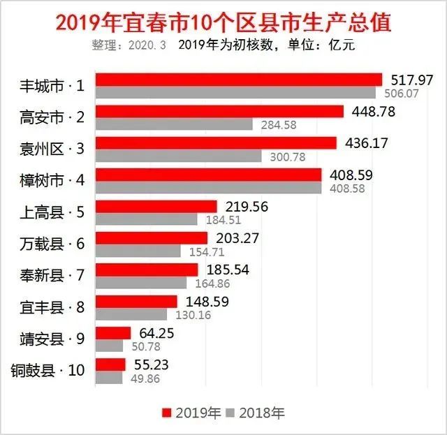 2020宜春的gdp