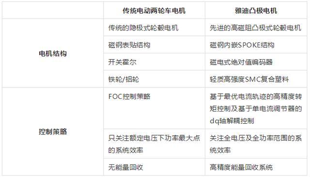 雅迪凸极电机vs绿源液冷电机效率均超90谁能解决续航问题