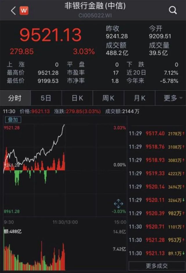 突起 今日早盘,"牛市旗手"券商股领涨两市,浙商证券拉升封板,中信建投