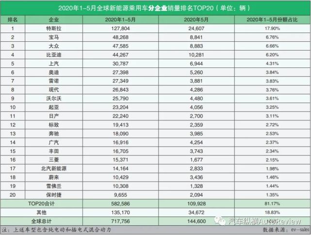 全球新能源汽车销量排名:特斯拉一骑绝尘,中国市场