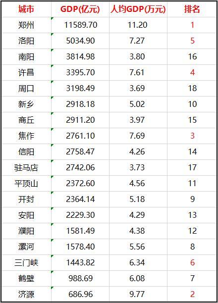 郑州市人均gdp(2)