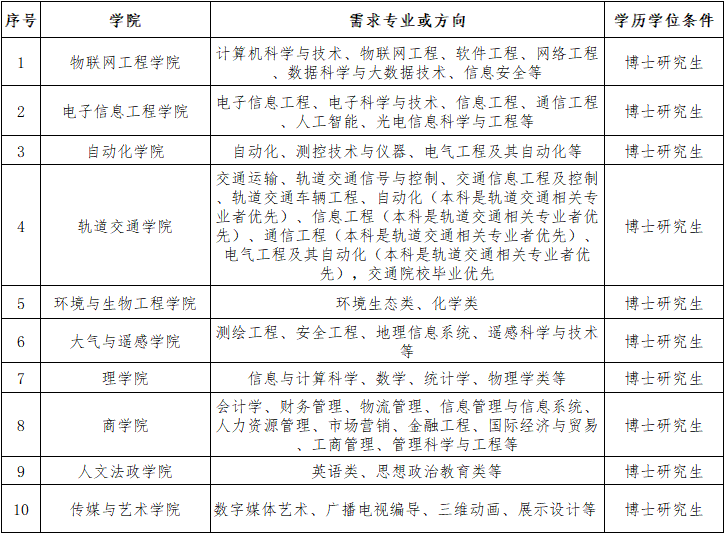 好消息,南京信息工程大学滨江学院教师招聘啦!