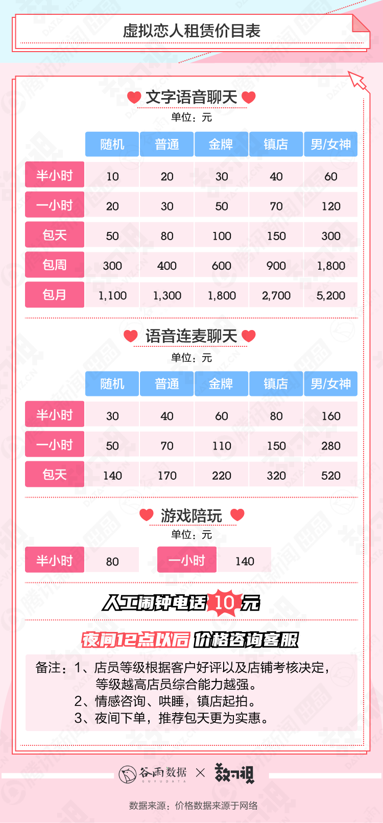这张在网络上流传的价目表显示,虚拟恋人根据段位分为不同级别,级别