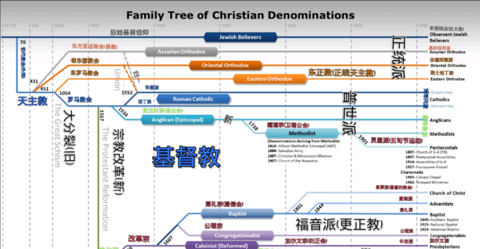 基督教在历史上曾经多次分裂并曾引发战争