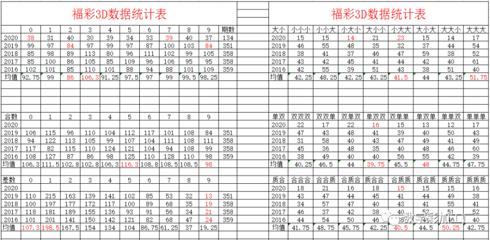 从图上看历史同期数据连续开出了全大组合 本期关注小数号码的反弹