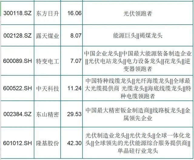 被严重低估a股12只光伏细分龙头潜力股一览