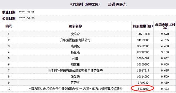 方圆达创投资合伙企业(有限合伙)成立于2012年9月19日,大股东为沈臻宇