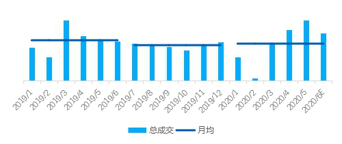 上半年楼市复苏，二手房成交总量已恢复到去年同期水平
