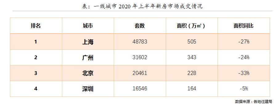 上半年楼市复苏，二手房成交总量已恢复到去年同期水平
