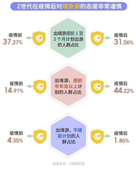 后疫情时代z世代怎么玩?马蜂窝大数据解读年轻人旅游消费变化