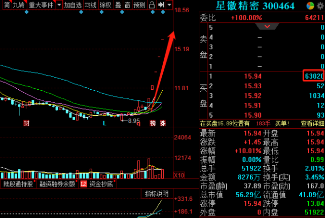 号:打板狂人 热门个股解读 $星徽精密(300464) 打开腾讯