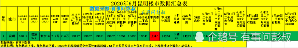 昆明房价七连跌，昆明楼市降温，6月第五周昆明楼市数据出炉