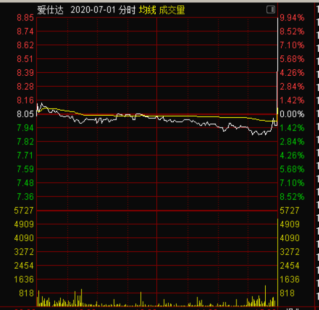 尾盘偷袭频繁上演中兴商业最后三分钟拉板爱仕达今天比谁跑得快